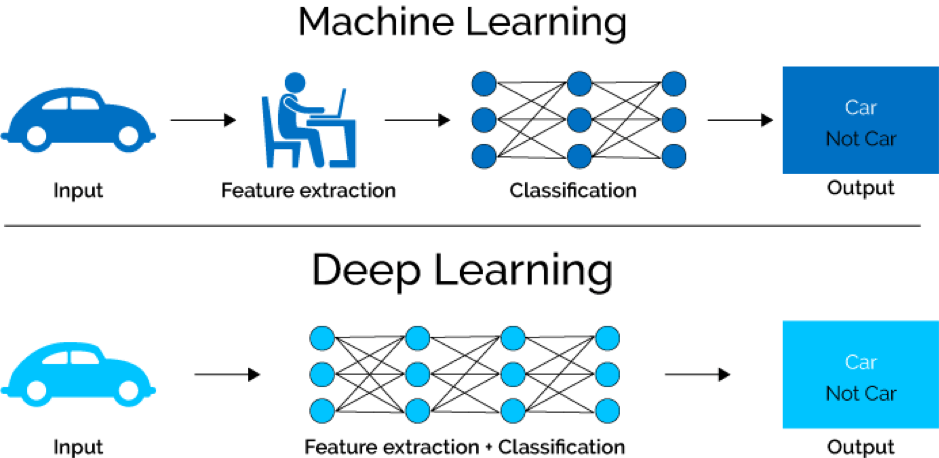 Machine Learning Vs Deep Learning What S The Difference