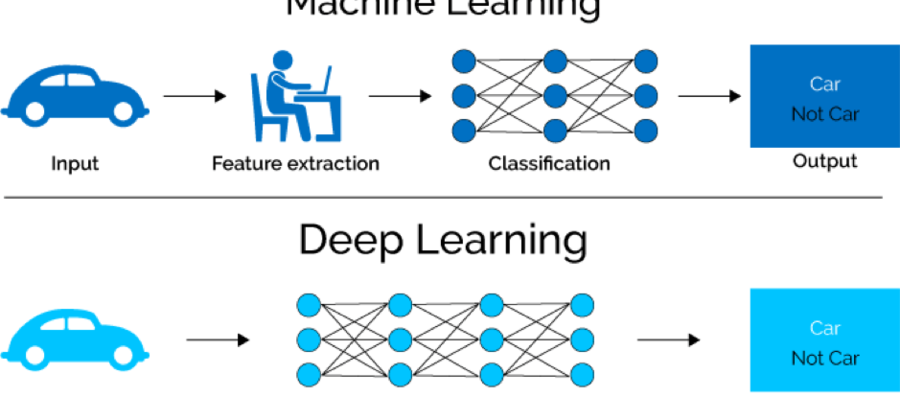 Deep Learning Versus Machine Learning