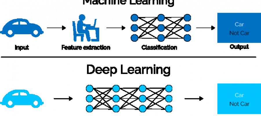Deep Learning Versus Machine Learning