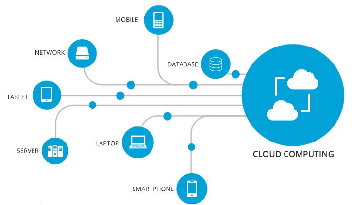 Cloud Solutions allow businesses to access the data servers.